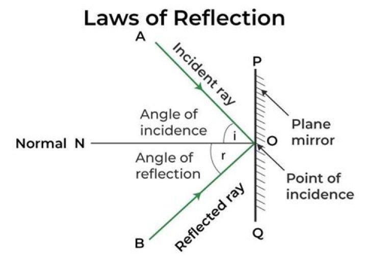 Are the angle of incidence and reflection the same