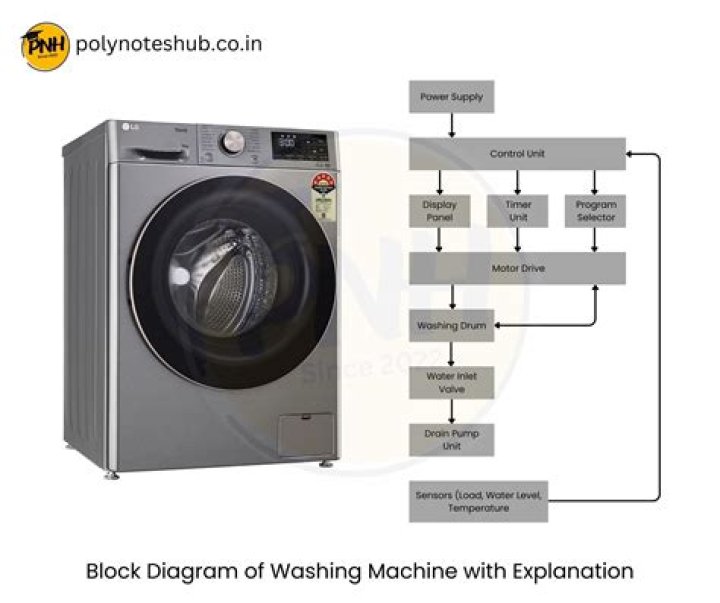 Can a washing machine work without water