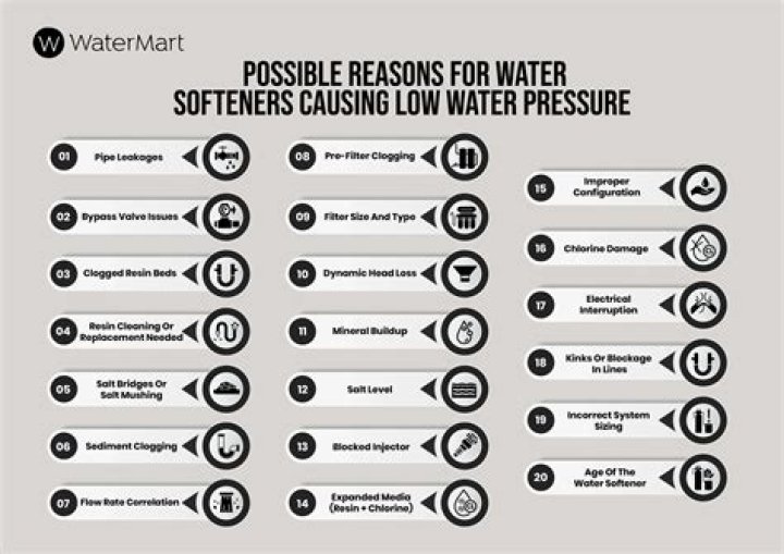 Can water softener cause low water pressure?
