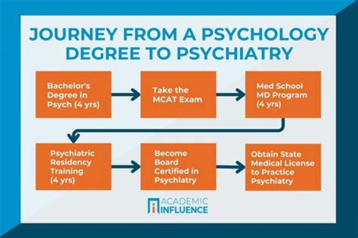 Can you be a psychiatric nurse with a psychology degree