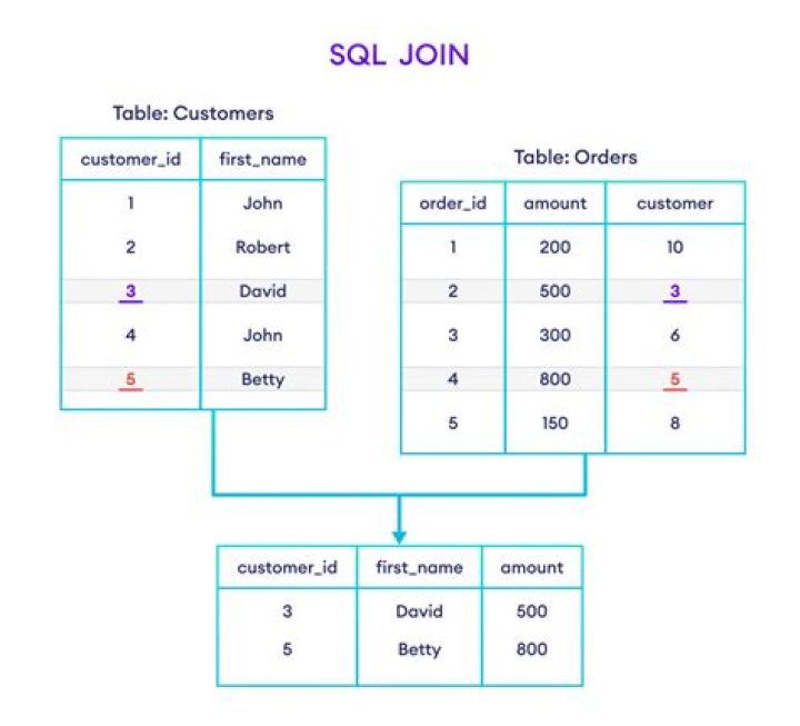 Can you do multiple inner joins in SQL
