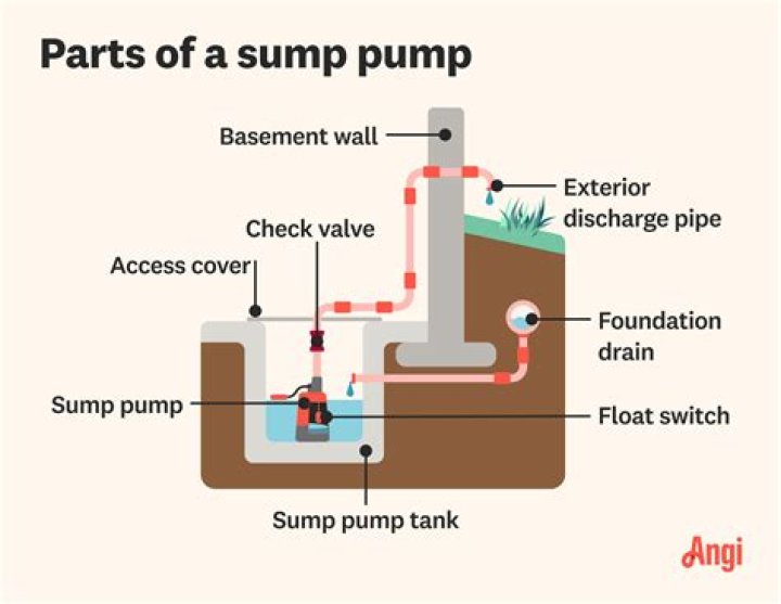 Can you reduce sump pump discharge pipe?