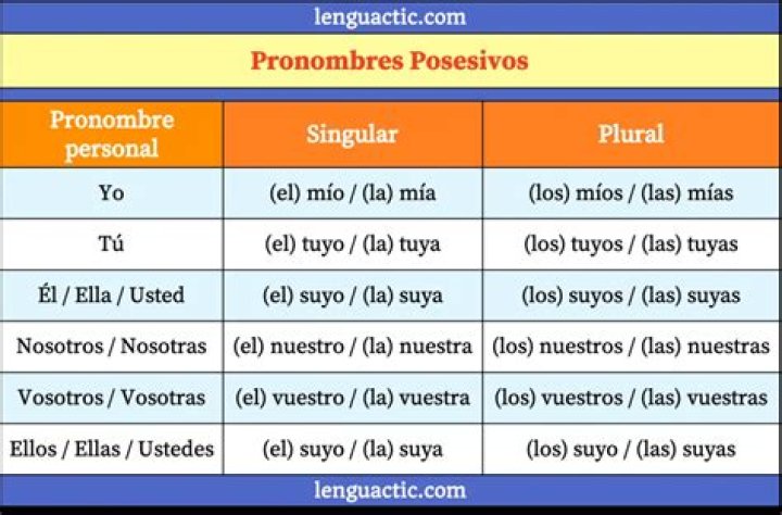 ¿Cuáles son los pronombres personales en singular y plural
