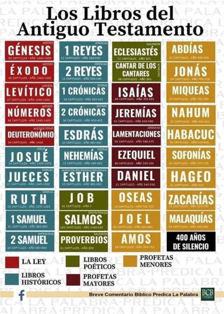 ¿Cuántos son los libros del Antiguo y Nuevo Testamento