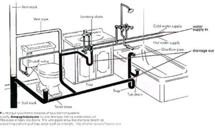 Do tubs have P traps?