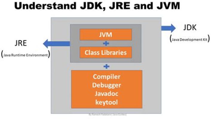 Does Jdk 11 include JRE