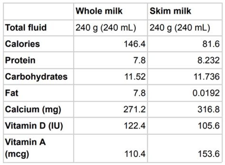 Does skim milk have less nutrients
