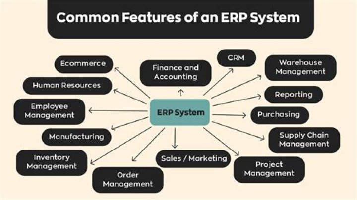 How BPR is connected with ERP explain