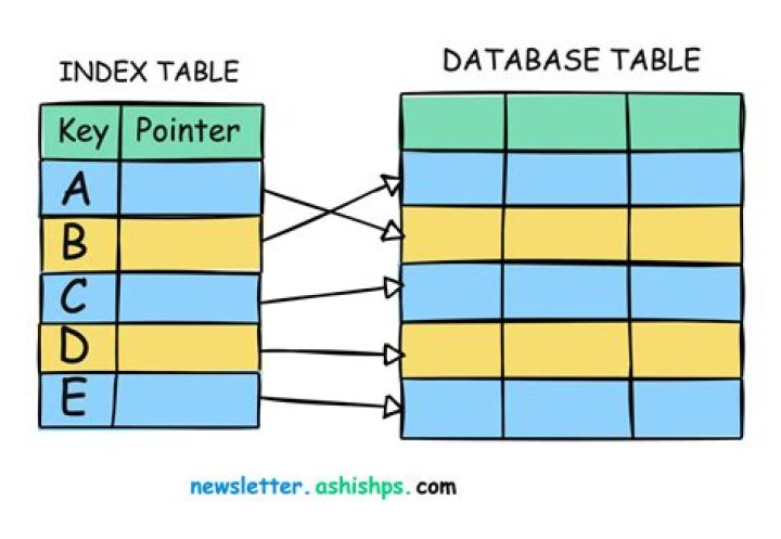 How can you see all indexes defined for a table