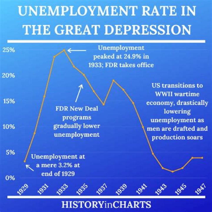 How did the onset of the Great Depression impact urban unemployment