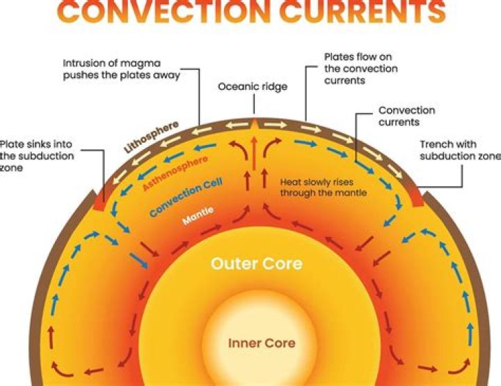 How do convection currents move the crust
