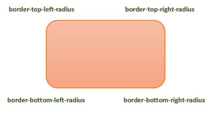 How do four values work on border radius