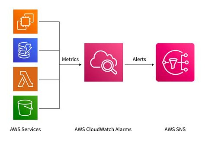 How do I access AWS CloudWatch logs