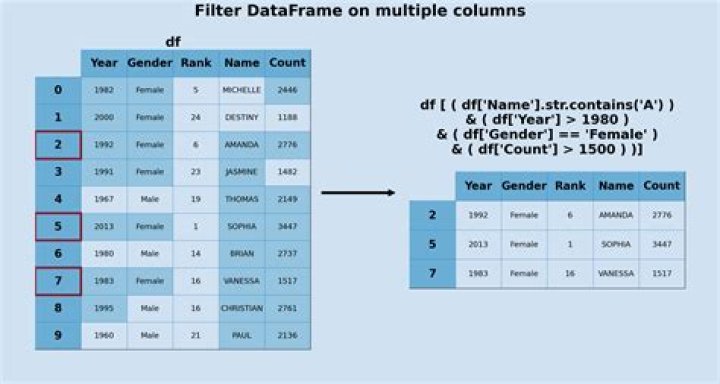 How do I filter out rows in pandas Dataframe
