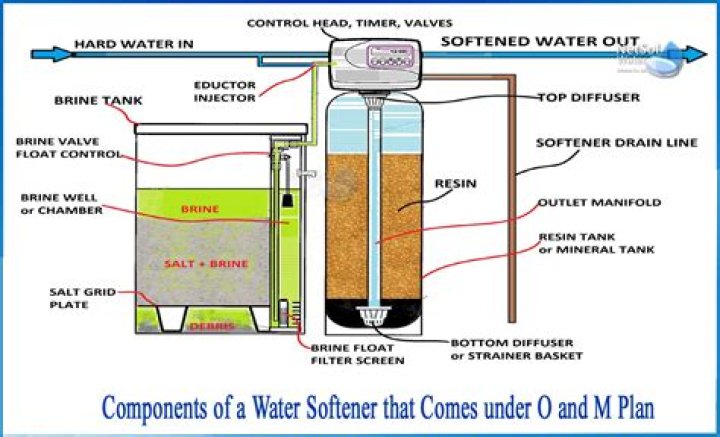 How do I set my water softener to soft water?
