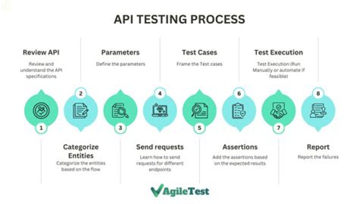 How do I test REST API