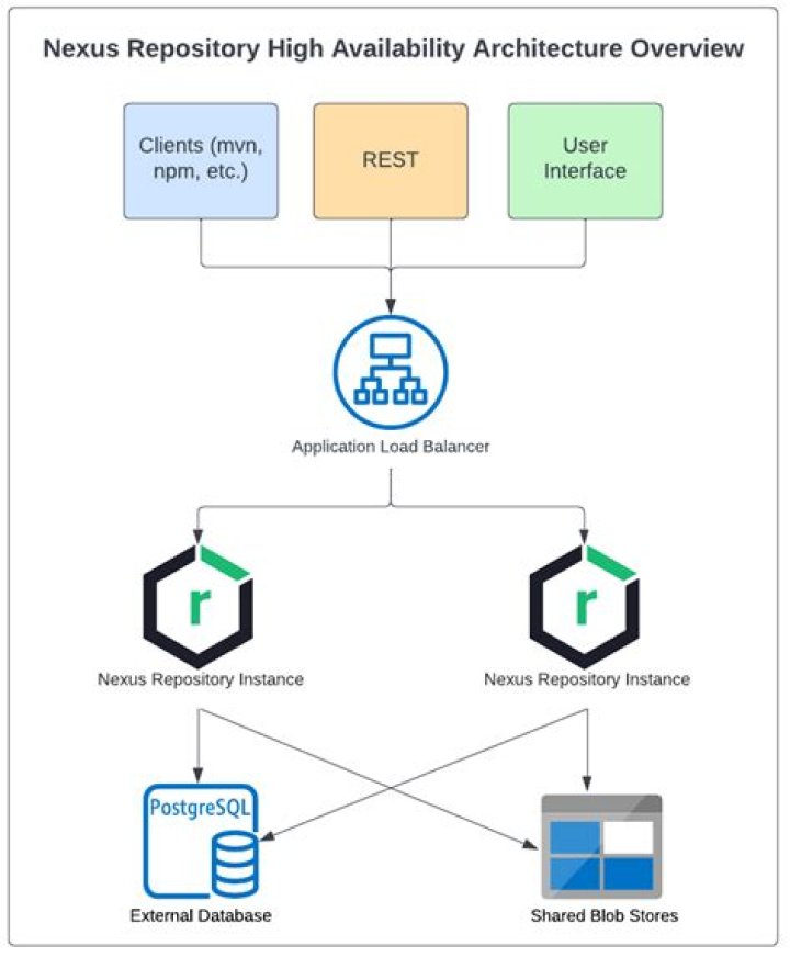 How do I use Nexus repository