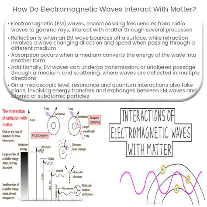 How do sound waves interact with each other