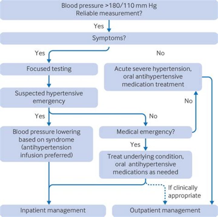 How do you code hypertensive emergency