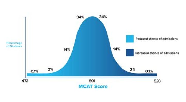 How do you convert raw score to MCAT