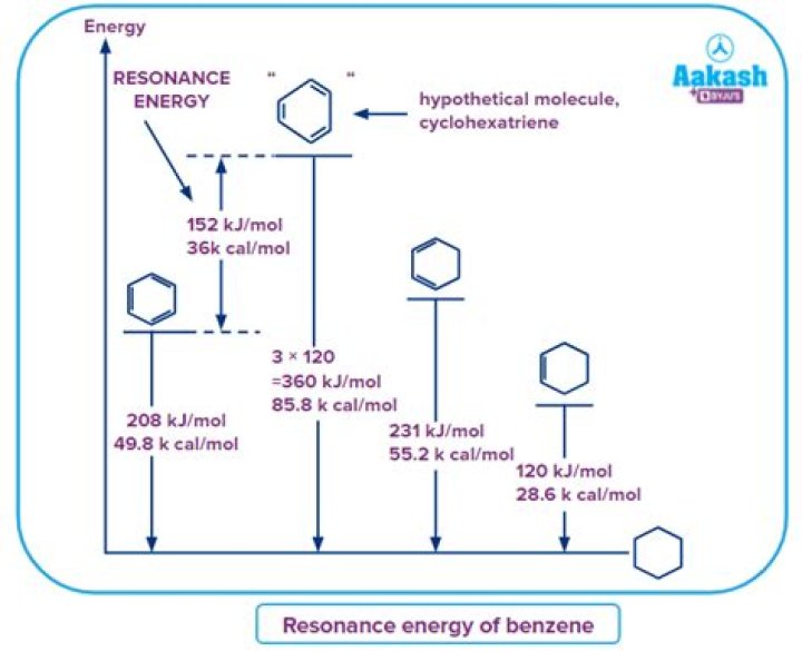 How do you find the resonance energy of benzene