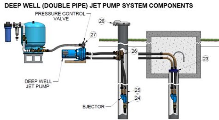 How do you get a pump out of a deep well?