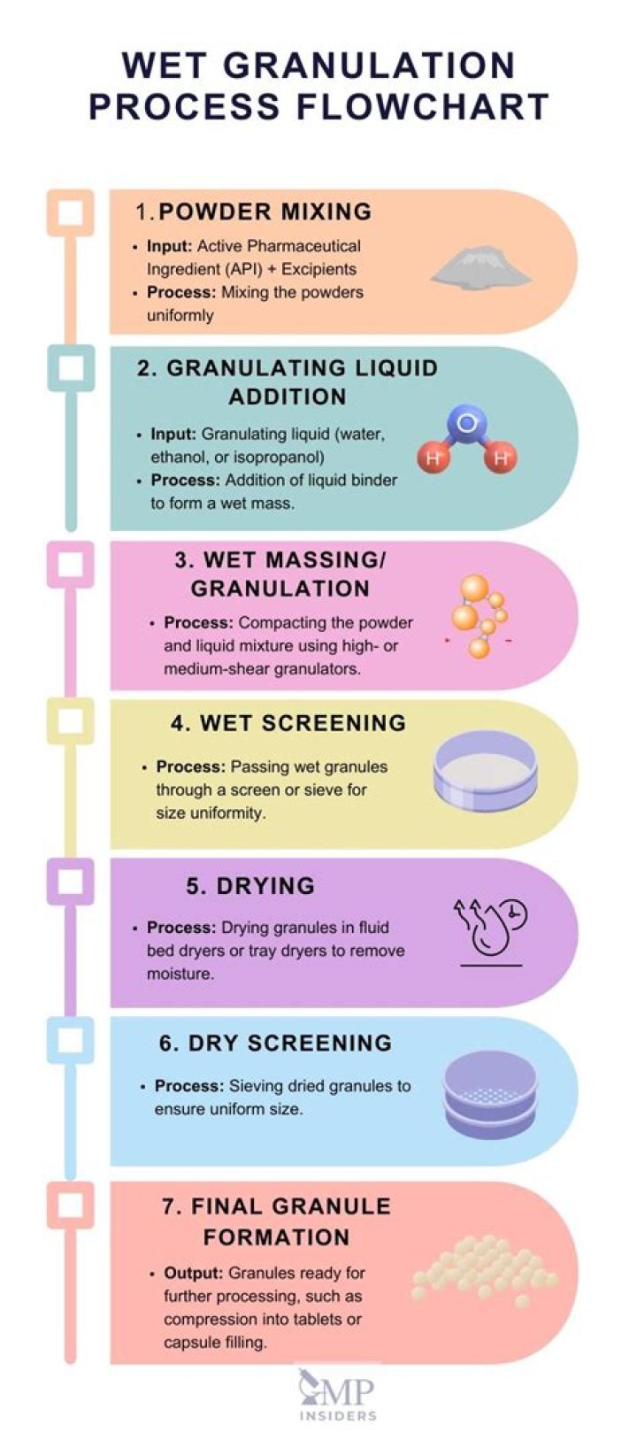 How do you make starch paste for wet granulation
