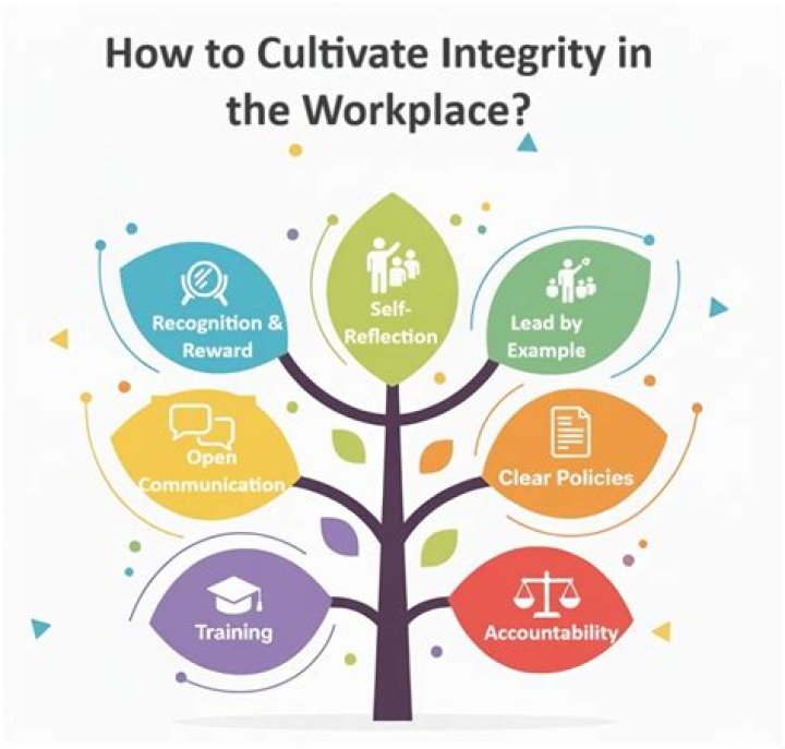 How do you practice integrity in the workplace