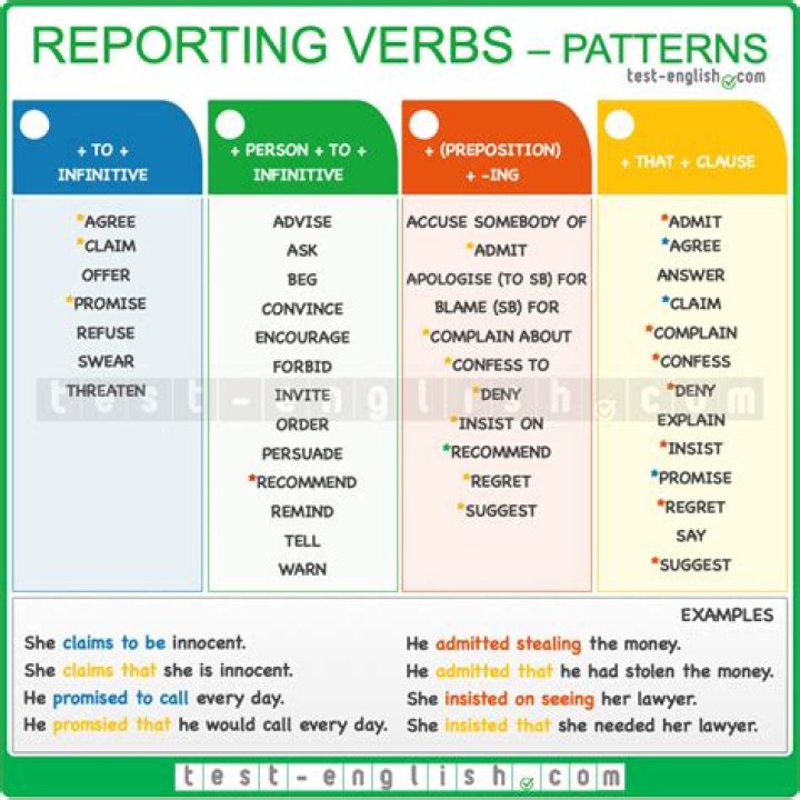 How do you use reporting verbs