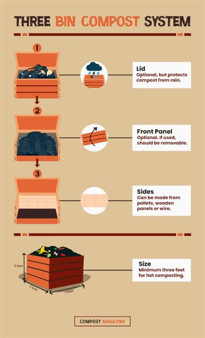 How does a 3 bin compost system work