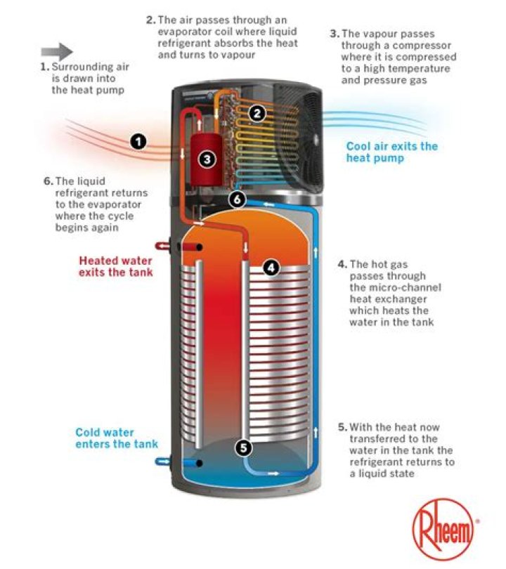 How does a Bosch water heater work?