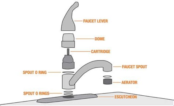 How does a one handle faucet work?
