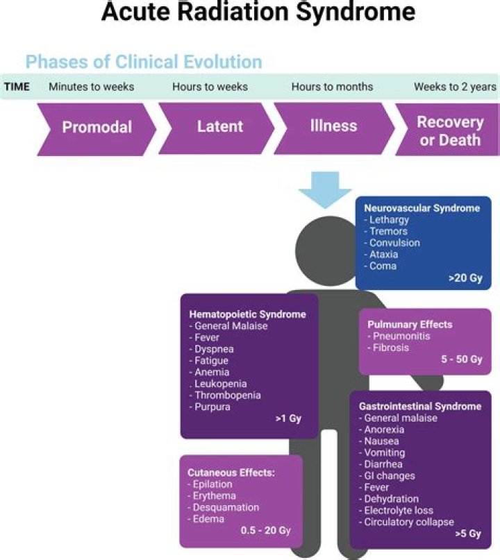 How does acute radiation syndrome kill you