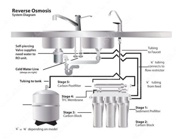 How does an under sink RO system work?