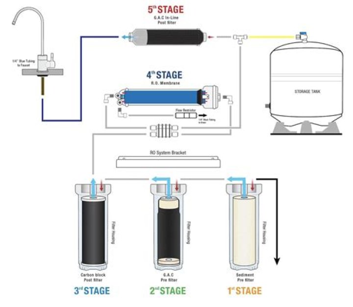 How does Novatek reverse osmosis water filtration system work?