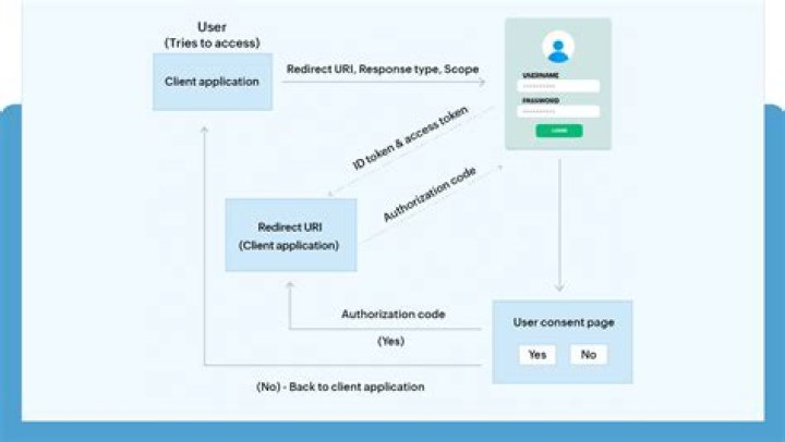 How does open ID Connect work