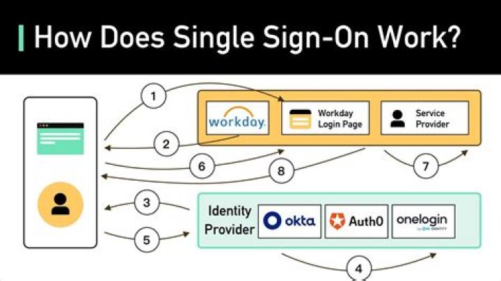 How does Single Sign On Work SAML