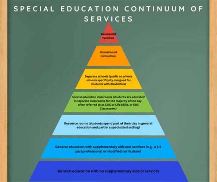 How does the availability of a continuum of services ensure LRE for students with disabilities