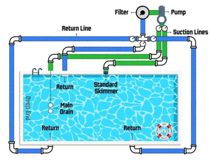How does the pool frog system work