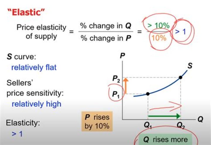 How does the production of a product affect the elasticity of supply