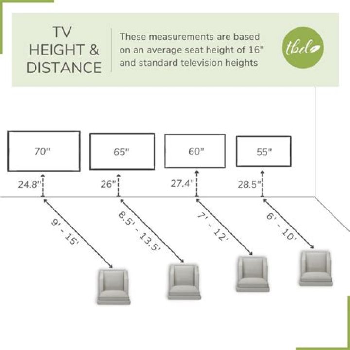 How far away should you sit from a 24 inch TV