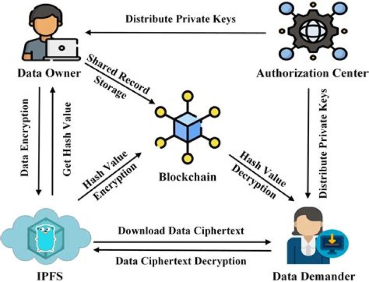 How is Blockchain different from distributed database