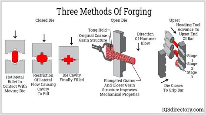 How is impression die forging different from closed die forging