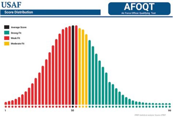 How is the Afoqt score calculated