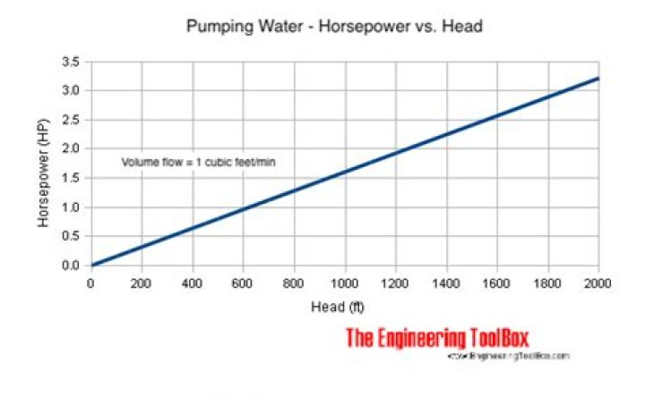 How is the horsepower of a water pump specified?