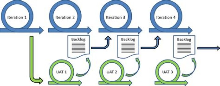 How is UAT done in agile