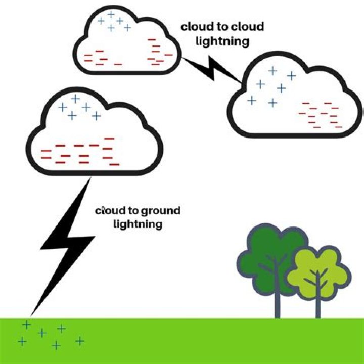 How lightning happens in the sky