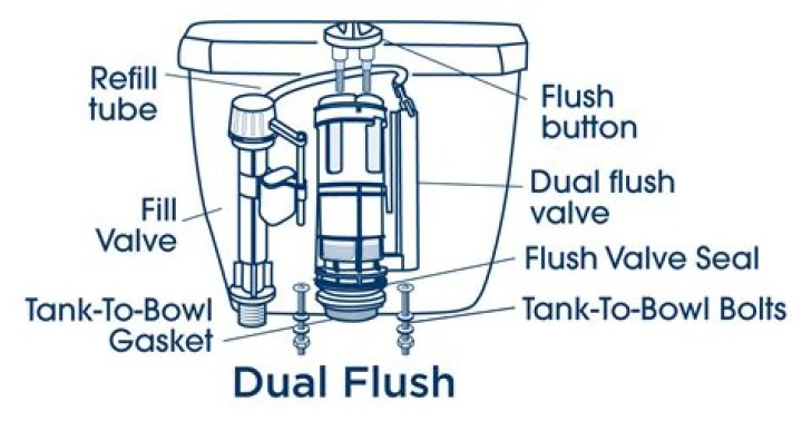 How long do dual flush valves last?