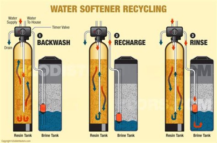 How long does it take a new water softener to start working?