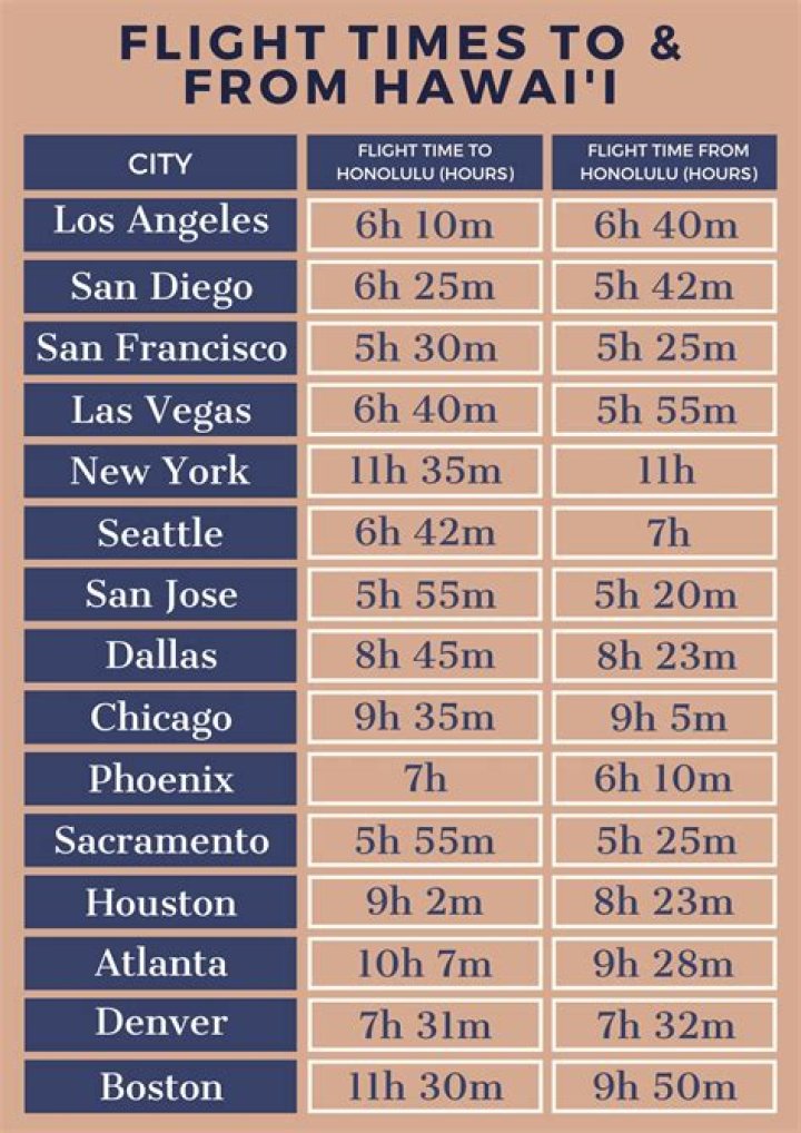 How Long Is The Flight To Hawaii From Philadelphia